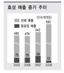 [한국경제 활력충전 ‘기업이뛴다’]중공업, 신재생에너지 장착 세계 공략
