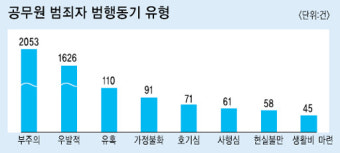 [국감파일]공무원 범행동기는 부주의ㆍ우발적?