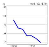 [생생코스닥]아이드림 주가 최근2주간 97% ‘추락’
