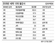 中 바오산강철 포스코 추월 글로벌 철강업계 지각변동