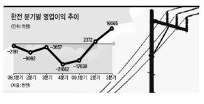 전기료 내년 인상 油價에 달렸다