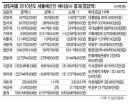 12개 상임위 7조 증액