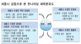 친이 ‘4분5열’ 친박 ‘단일대오’