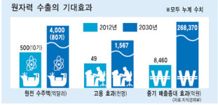 A서 Z까지…원전 현지 맞춤형 수출