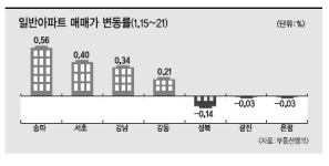강남권 일반아파트도 거래 ‘꿈틀’