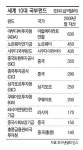 이번엔 에너지 사냥…국부펀드 부활찬가