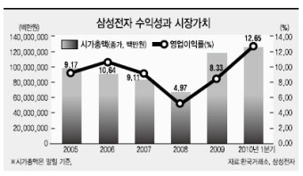 삼성전자 100만원 돌파 언제쯤