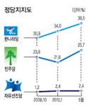 <2010 국민의식 조사>한나라당 38.5% vs 민주당 25.7% 지지