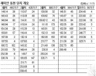 외관·품질 탁월…용인 랜드마크로