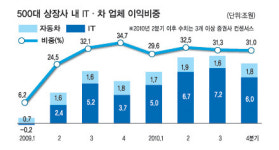 IT·車 꼭지? 에너지·산업재 노려라