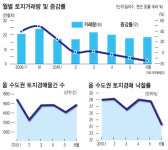 거래 올스톱 경매 물건만 산더미…‘부동산 공황’ 오나