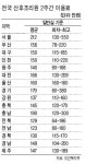 산후조리원 이용료 서울 212만원-전남 123만원