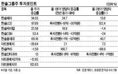 한솔그룹주 ‘이유있는’ 고공비행