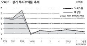 오피스-여의도·마포, 매장-홍대상권 최고수익률