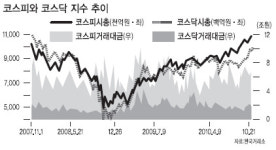 코스닥 시총 100조원 돌파