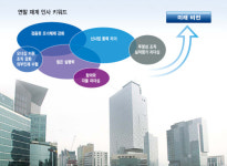 오너십 강화·젊은 조직이 ‘핵심 키워드’