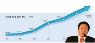 ‘SK 4총사’ 수출 파죽지세