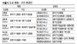 두 지역에 걸친 도로명 나눈다