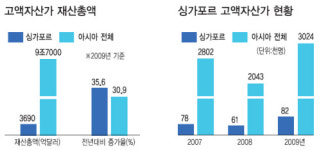 <글로벌 중산층 재테크 현장을 가다>주식·부동산·파생상품까지…대출동원 공격적 투자