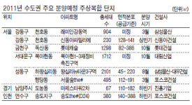 분양봇물 주상복합 부활 신호탄?