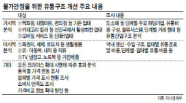 생필품 유통구조 대대적 조사