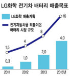전기車 배터리 글로벌 생산기지로