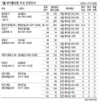 고액예금자 도심 재개발 주목