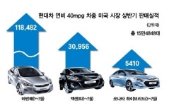 현대차, 고연비로 美 쾌속질주