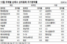 10월 반등장…개미들만 기었다