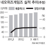 네오위즈게임즈 ‘어닝쇼크’…향후행보 기대반 우려반 왜?