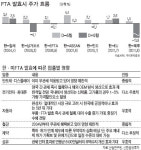 수출업종 탄력…‘코리아 디스카운트’ 해소