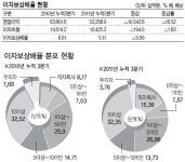 빚더미 기업 ‘투자주의보’