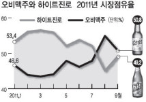 삼성웰스토리(주)오비맥주광주공장 | OB의 귀환…맥주전쟁 2R 개막