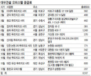 대우건설 오피스텔시장서 ‘눈부신 질주’
