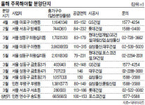 4월 마포 아현동 공덕자이…2월 서초 방배동 롯데캐슬