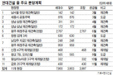 올 전국서 힐스테이트 8000가구 공급