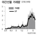 外人 야간선물 시장은 ‘증시 가늠자’