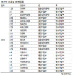 부실 상장사 소속부 강등 ‘고강도 메스’