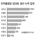 문재인 vs 김두관 경남서 ‘아바타 결투’