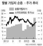 ‘접시’뗀 스카이라이프 실적개선 기대