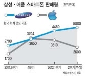 삼성-애플 3분기에 ‘끝장 승부’