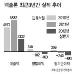 상장 1년…우울한 넥솔론