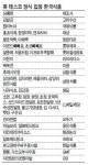 K-푸드 英테스코 정규 입점…영국인도 ‘처음처럼’ 마신다