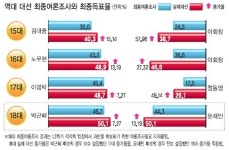 <대선 D-8> 文, 최종설문서 2.4%P 좁히면 승산