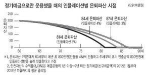 <자산관리 a투자 가 답이다> 저금리시대 단순예금 집착 버리고…실적 배당상품으로 은퇴파산 대비