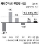 수익↑ 위험↓ …‘멀티에셋 투자’ 가 뜬다