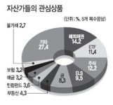 <슈퍼리치 자산관리 어떻게> 증시 · 부동산 침체로 기대수익률 뚝…관심은 온통 ‘절세’