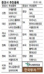 <증권사 추천 종목> 남북경협 · 반도체株 다시 훈풍