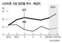“삼성전자 스마트폰 부진 우려는 과도”