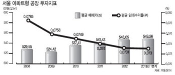 고마웠던 ‘아파트형 공장’ 이젠 계륵?